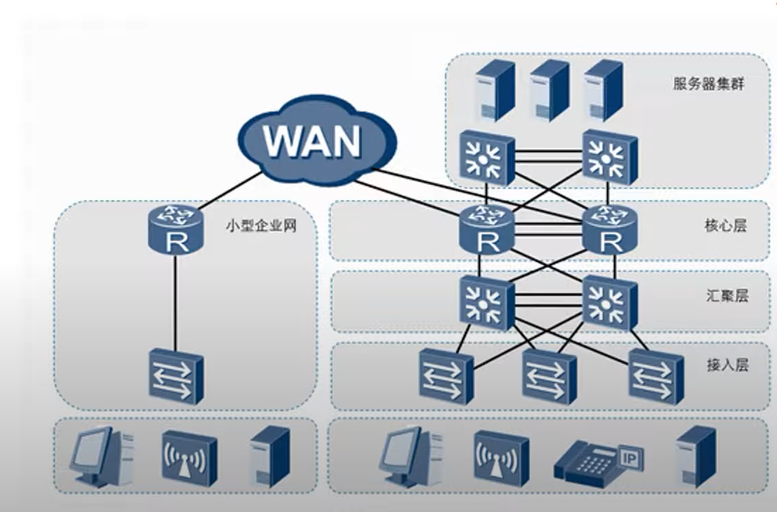 003华为认证HCIA/HCNA课程1-3网络中组网模型介绍