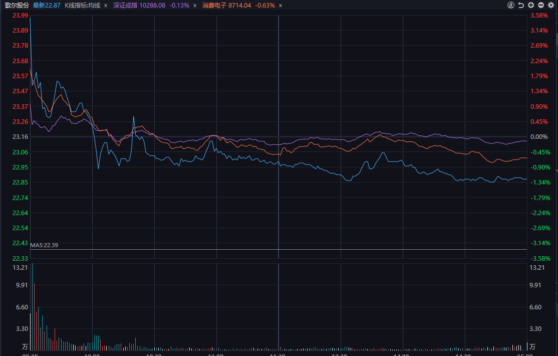 今天开盘盈利了三个点，没有跑，结果差点一点没赚着