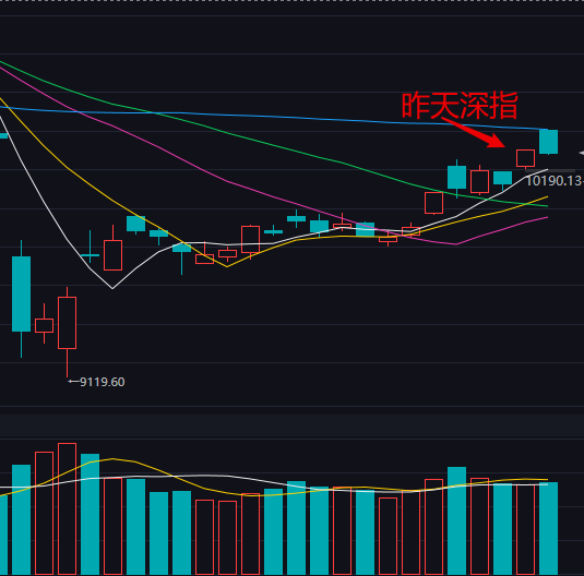 今天开盘盈利了三个点，没有跑，结果差点一点没赚着