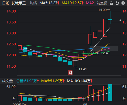 阿三和老八干起来了，军工股大涨