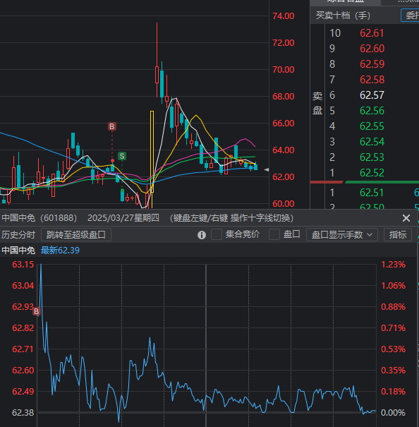 新闻出消息利好中国中免,结果开盘追高了 新闻出消息利好中国中免,结果开盘追高了