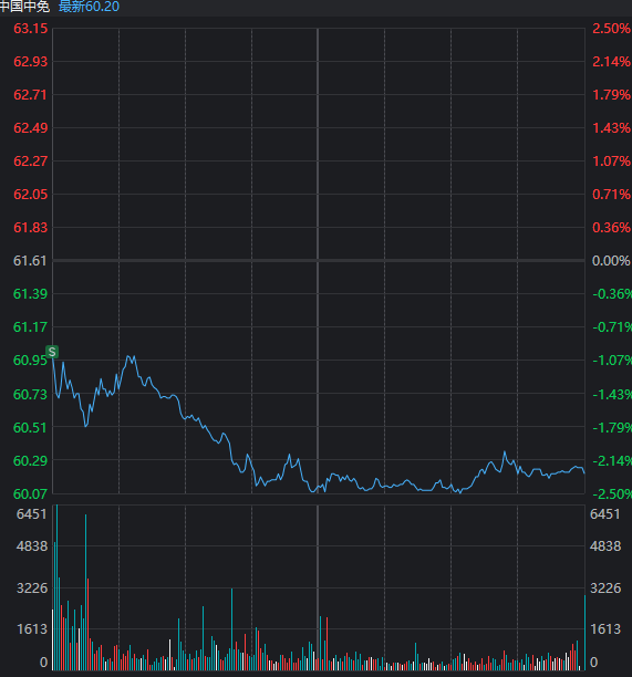 新闻出消息利好中国中免,结果开盘追高了 新闻出消息利好中国中免,结果开盘追高了