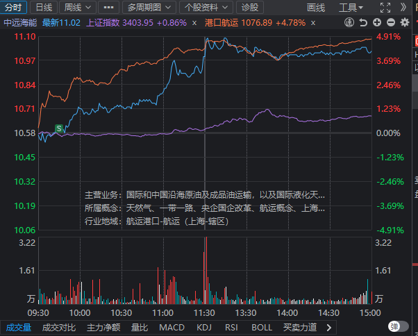 今天的中远海能早盘卖早了。 今天的中远海能早盘卖早了。