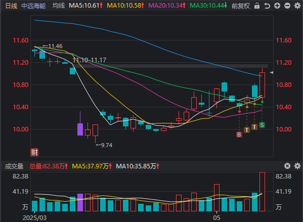 今天的中远海能早盘卖早了。 今天的中远海能早盘卖早了。