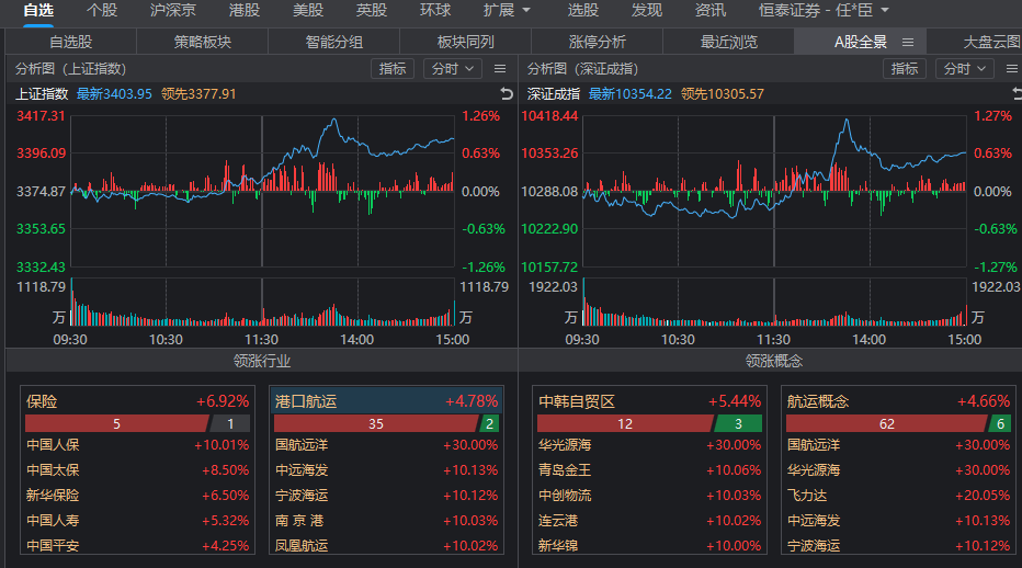 今天的中远海能早盘卖早了。 今天的中远海能早盘卖早了。