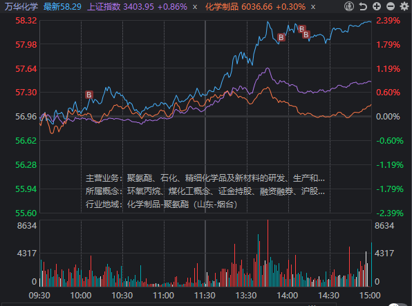 今天的中远海能早盘卖早了。 今天的中远海能早盘卖早了。
