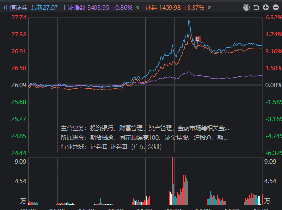 今天的中远海能早盘卖早了。 今天的中远海能早盘卖早了。