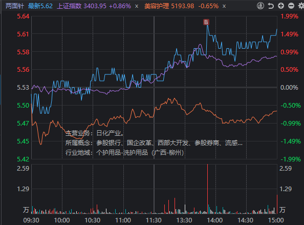 今天的中远海能早盘卖早了。 今天的中远海能早盘卖早了。