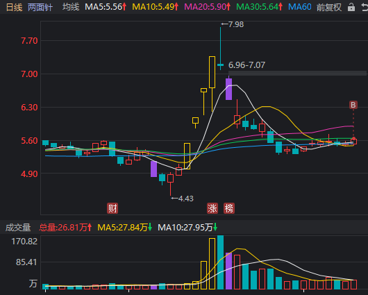 今天的中远海能早盘卖早了。 今天的中远海能早盘卖早了。