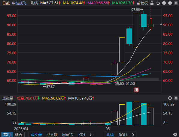 今天的中远海能早盘卖早了。 今天的中远海能早盘卖早了。
