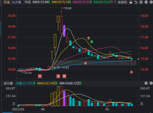 5月16日买盘情况及复盘