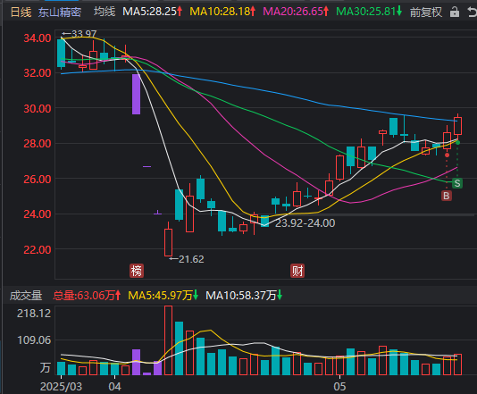 5月21日复盘5月20、21